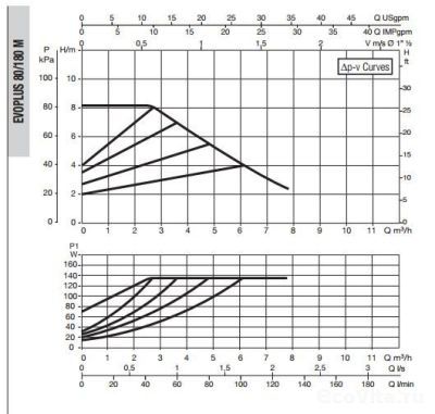 DAB EVOPLUS SMALL 80/180 M