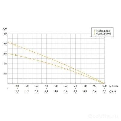 UNIPUMP MULTISUB 1000