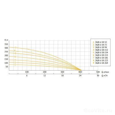 UNIPUMP ЭЦВ 6-18-153