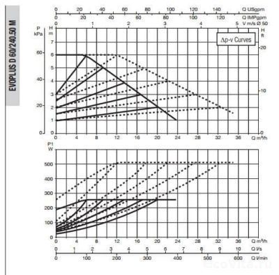 DAB EVOPLUS D 60/240.50 M