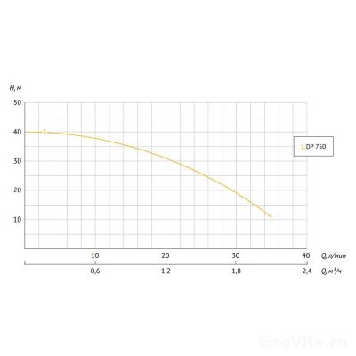 UNIPUMP AUTO DP-750-50