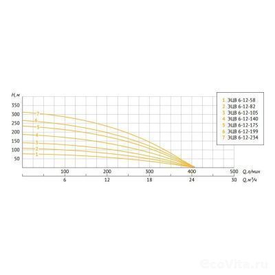 UNIPUMP ЭЦВ 6-12-105