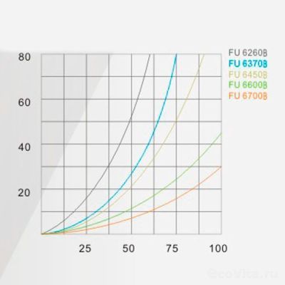 График производительности дистрибьюторов