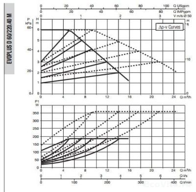 DAB EVOPLUS D 60/220.40 M