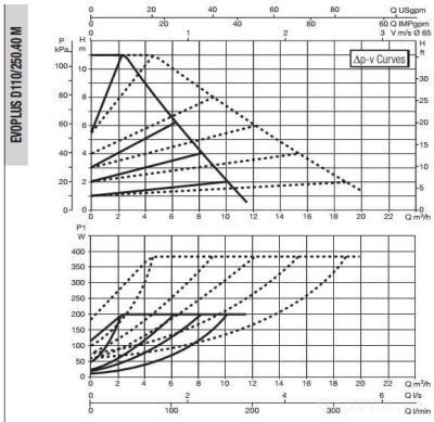 DAB EVOPLUS SMALL D 110/250.40 M