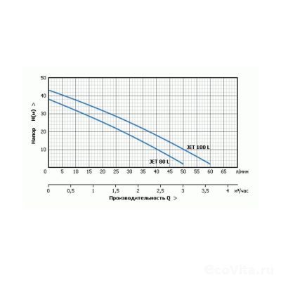 UNIPUMP AUTO JET 80 L