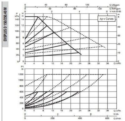 DAB EVOPLUS D 150/250.40 M