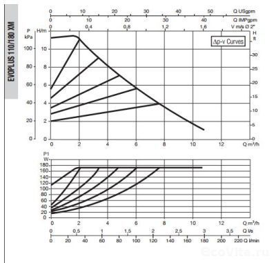 DAB EVOPLUS SMALL 110/180 XM
