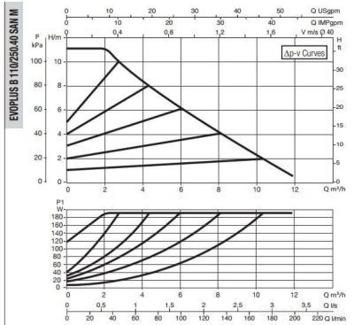 DAB EVOPLUS SMALL B 110/250.40 SAN M