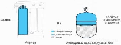 Сравнение бака аквафор DWM и обычного мембранного бака