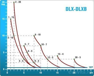Производительность насосов Etatron серии DLX