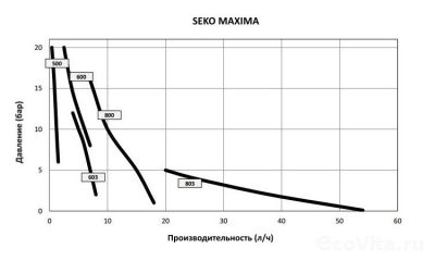 Seko Maxima Evo MPR 500
