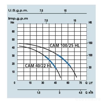 Speroni Hobby Line CAM 40/22