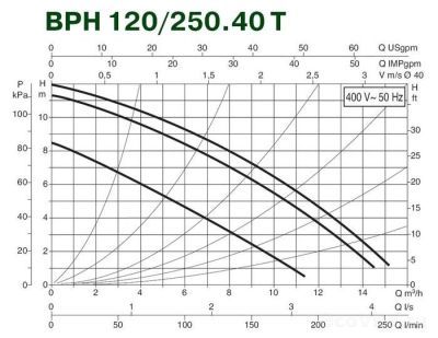 DAB BPH 120/250.40T