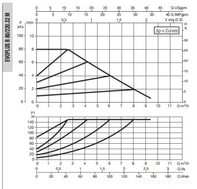 DAB EVOPLUS SMALL B 80/220.32 M