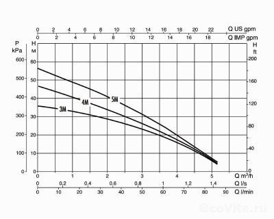 DAB BOOSTER SILENT 5 M
