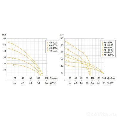 UNIPUMP AUTO MH 400 A