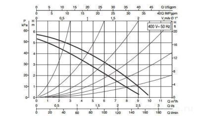 DAB B 50/250.40 T - 400 v