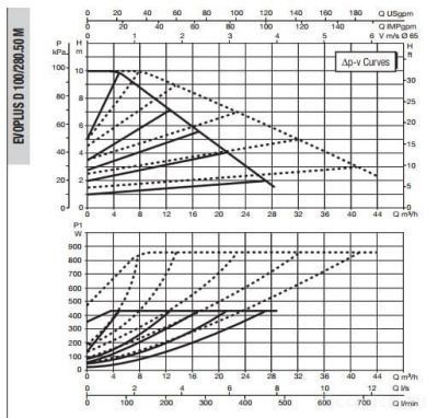 DAB EVOPLUS D 100/280.50 M