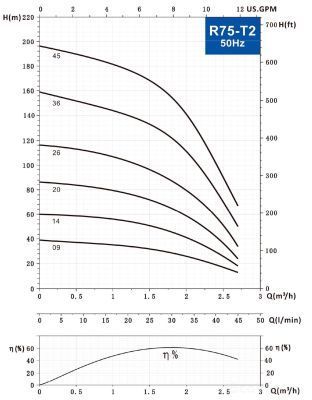 График напорно-расходных характеристик скважинных насосов AWT R75-T2