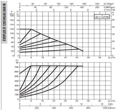 DAB EVOPLUS B 120/340.65 SAN M