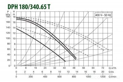 DAB DPH 180/340.65 T