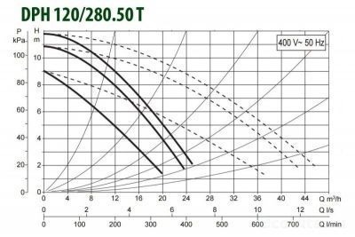 DAB DPH 120/280.50 T