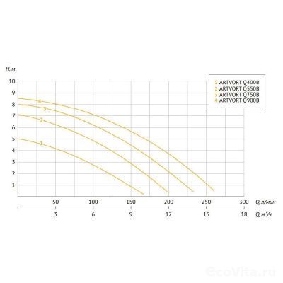 UNIPUMP ARTVORT Q400B