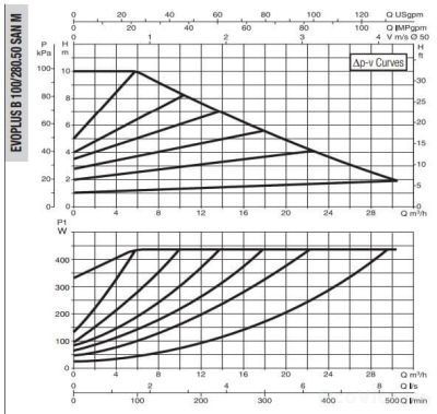 DAB EVOPLUS B 100/280.50 SAN M