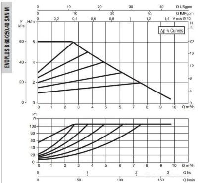 DAB EVOPLUS SMALL B 60/250.40 SAN M