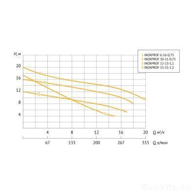 UNIPUMP INOXPROF 15-15