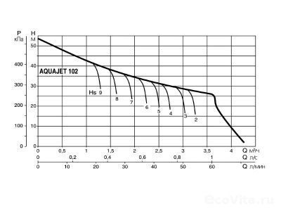 DAB AQUAJET-INOX 102 M-G
