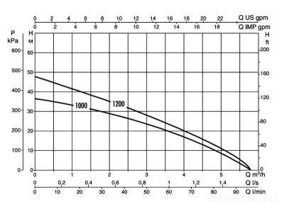 График зависимости подачи от напора DAB DIVERTRON 1000