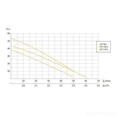 UNIPUMP АКВАРОБОТ JET 80 L (24 л)
