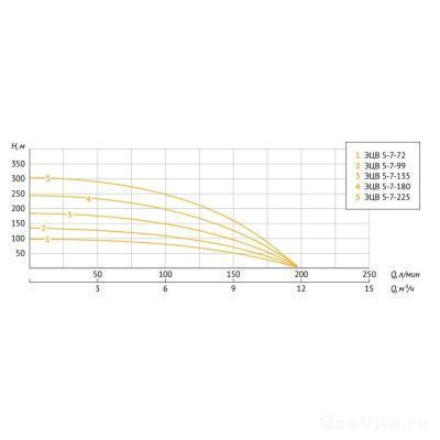 UNIPUMP ЭЦВ 5-7-180
