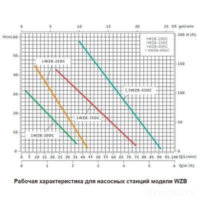График напорно-расходных характеристик Jinhua WZB