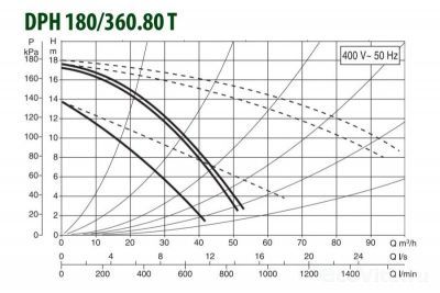DAB DPH 180/360.80 T
