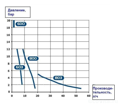 Seko Tekna Evo APG 603 EPDM 24В