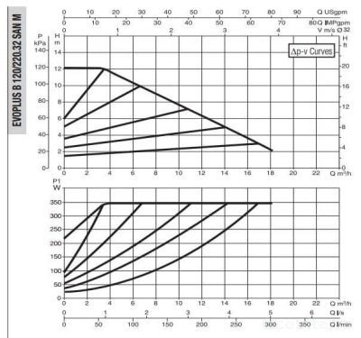 DAB EVOPLUS B 120/220.32 SAN M