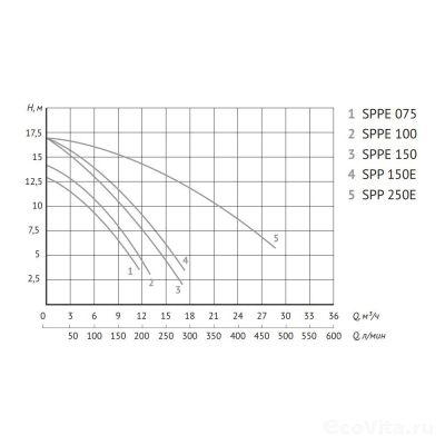 UNIPUMP JET POOL SPPE150