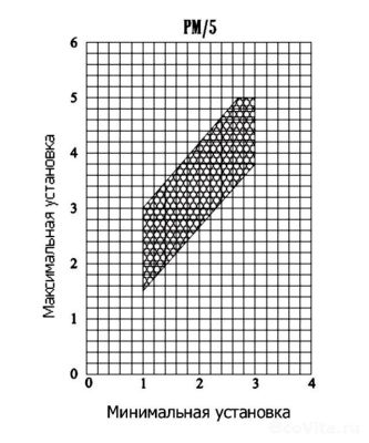 Italtecnica PM/5 1/4" FG 25A (16A) IP44