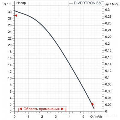 График производительности  DAB DIVERTRON 650 M