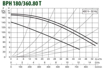 DAB BPH 180/360.80T