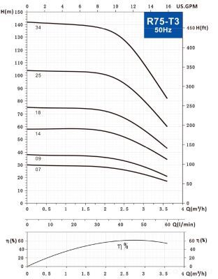 График напорно-расходных характеристик скважинных насосов AWT R75-T3