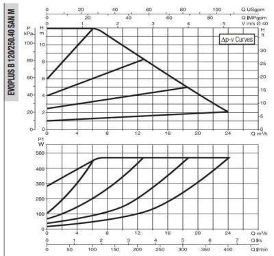 DAB EVOPLUS B 120/250.40 SAN M