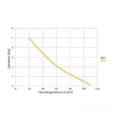 График производительности