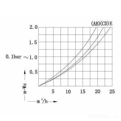 График производительности дистрибьюторов
