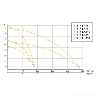 UNIPUMP ЭЦВ 4-3-80