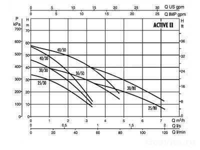 DAB ACTIVE EI 30/80 M