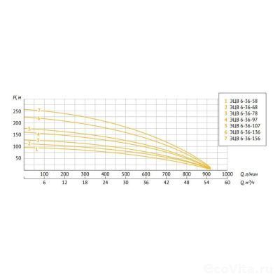 UNIPUMP ЭЦВ 6-36-107